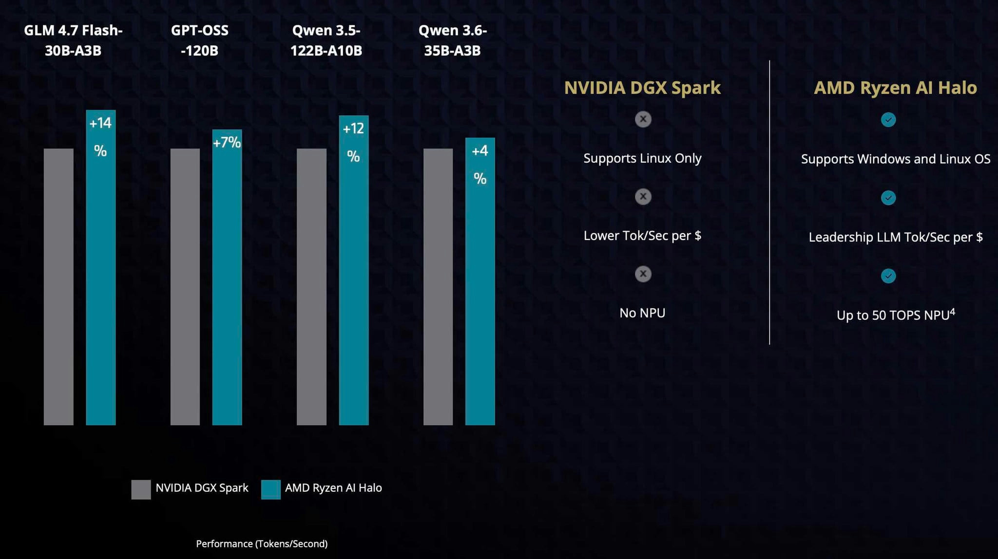 Gráfico comparativo de desempenho em tarefas de IA entre o Ryzen AI Halo e o Nvidia DGX Spark
